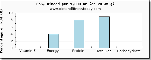 vitamin e and nutritional content in ham